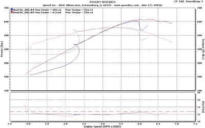 Dynojet Dyno 616 rwhp